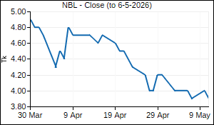 NBL Closing Price