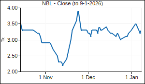 NBL Closing Price