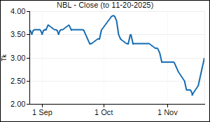 NBL Closing Price