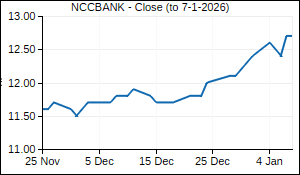 NCCBANK Closing Price