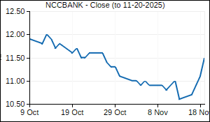 NCCBANK Closing Price