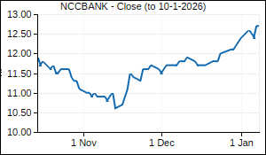 NCCBANK Closing Price