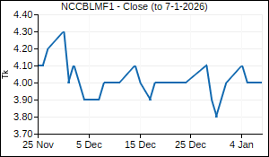 NCCBLMF1 Closing Price