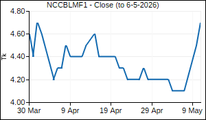 NCCBLMF1 Closing Price