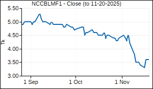 NCCBLMF1 Closing Price