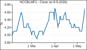 NCCBLMF1 Closing Price