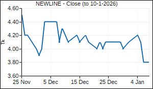 NEWLINE Closing Price