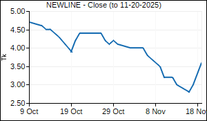 NEWLINE Closing Price