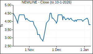 NEWLINE Closing Price