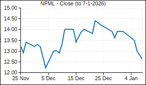 NFML Closing Price
