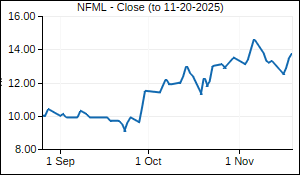 NFML Closing Price