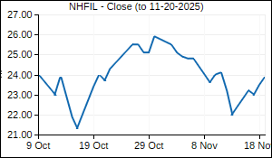 NHFIL Closing Price