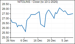 NITOLINS Closing Price