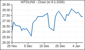 NITOLINS Closing Price