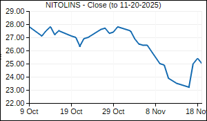NITOLINS Closing Price