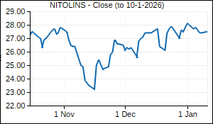 NITOLINS Closing Price
