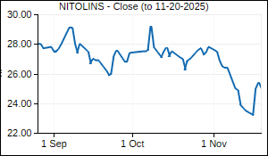 NITOLINS Closing Price