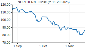 NORTHERN Closing Price