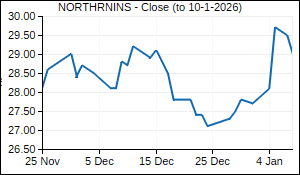NORTHRNINS Closing Price