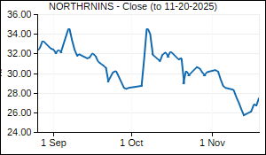 NORTHRNINS Closing Price