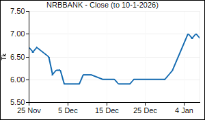 NRBBANK Closing Price