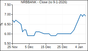 NRBBANK Closing Price