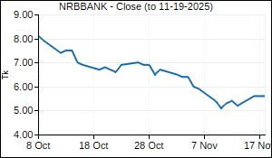 NRBBANK Closing Price