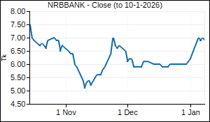 NRBBANK Closing Price
