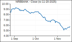 NRBBANK Closing Price