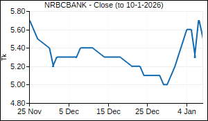 NRBCBANK Closing Price