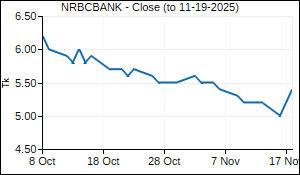 NRBCBANK Closing Price