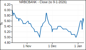 NRBCBANK Closing Price