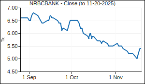 NRBCBANK Closing Price