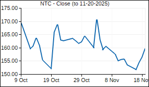 NTC Closing Price