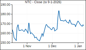 NTC Closing Price