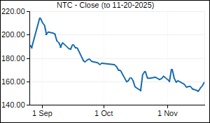 NTC Closing Price