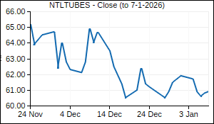 NTLTUBES Closing Price