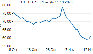 NTLTUBES Closing Price