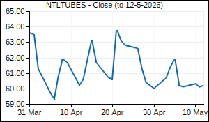 NTLTUBES Closing Price