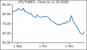 NTLTUBES Closing Price