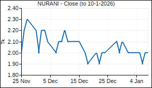 NURANI Closing Price