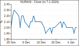 NURANI Closing Price