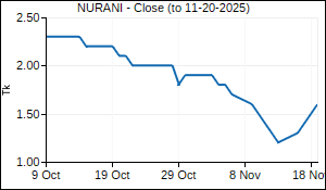 NURANI Closing Price