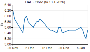 OAL Closing Price