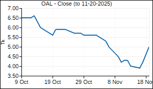 OAL Closing Price
