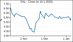 OAL Closing Price