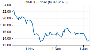 OIMEX Closing Price