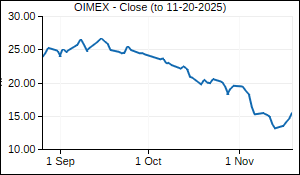 OIMEX Closing Price