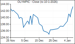 OLYMPIC Closing Price