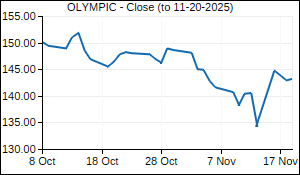 OLYMPIC Closing Price